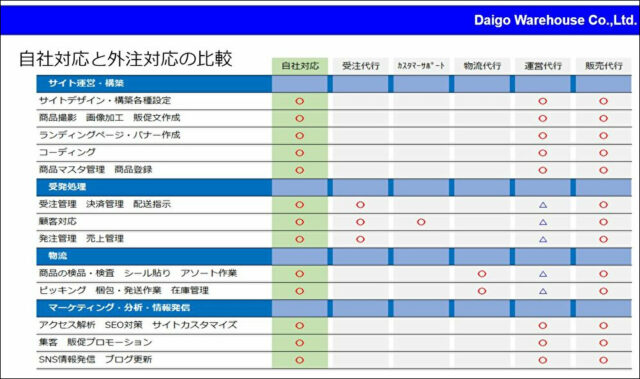 ECの外注先の活用方法、選び方ガイド